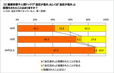 健康診断で「血圧」について指摘されたことは？