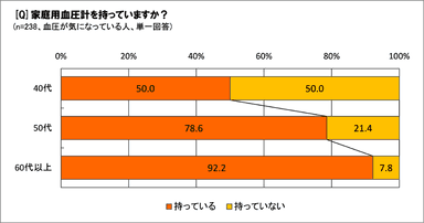 家庭用血圧計を持っている？