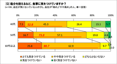 食事に気をつけている？