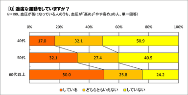 適度な運動をしている？