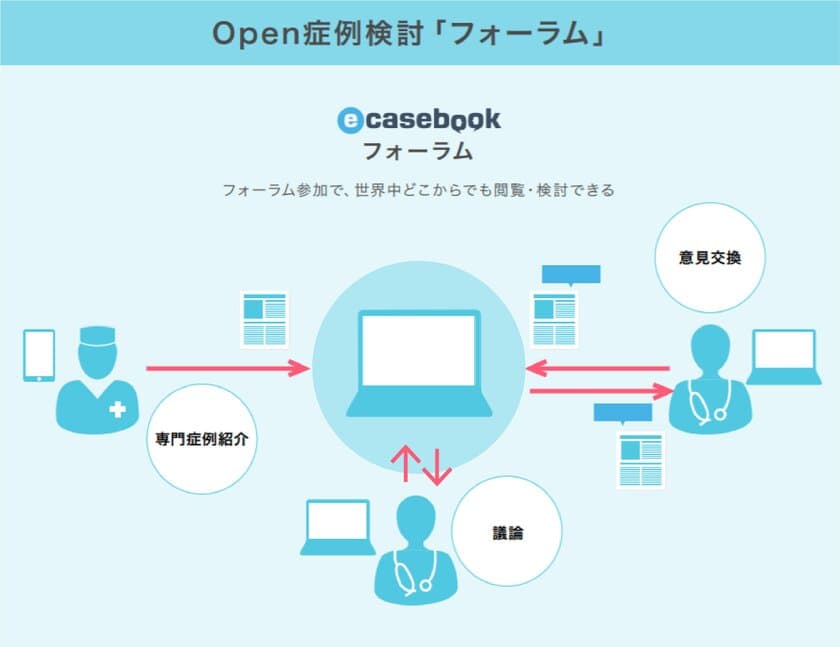 医師専用「医療技術の情報共有クラウドサービス」に
「症例検討」を目的としたオンラインフォーラムが4月12日登場