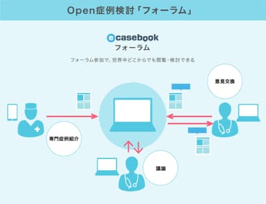 Open症例検討「Forum」