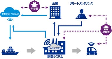 【図表1：スマートファクトリーを取り巻くさまざまな脅威】