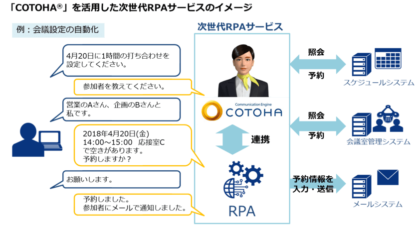 デロイト トーマツ コンサルティングの
次世代RPAサービスにAI(人工知能)エンジン
「COTOHA(R)」を提供