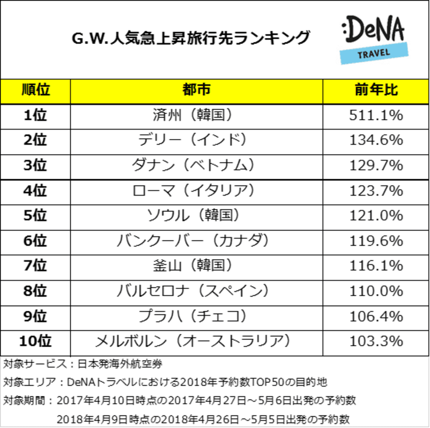 世界一の運航数を記録した「済州」が人気急上昇！
昨年、外国人旅行者数が初めて1000万人を突破したインドも注目を集める