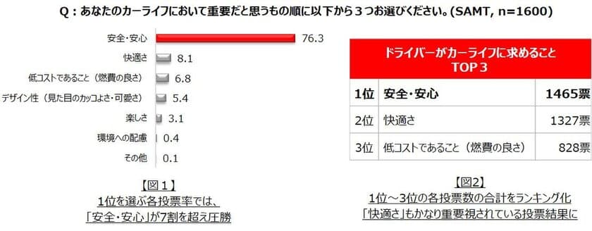 ドライバーが求めること第1位は「安全・安心」が圧勝　
およそ3人に2人が危ない『ゴースト汚れ』と同乗中！？
～他人のクルマの汚れが気になった人は過半数を超えるも汚れの指摘は少ない傾向に～