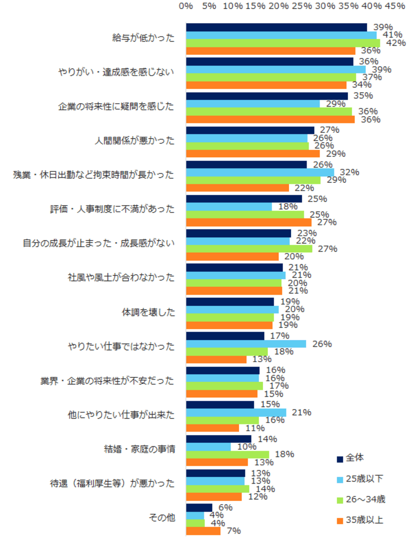 8,600名に聞いた「退職のきっかけ」調査。
転職理由は「給与」「やりがいのなさ」「企業の将来性」。