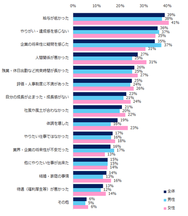 図：退職のきっかけ（男女別）