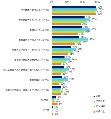 図：退職を伝える上で不安なこと（年代別）