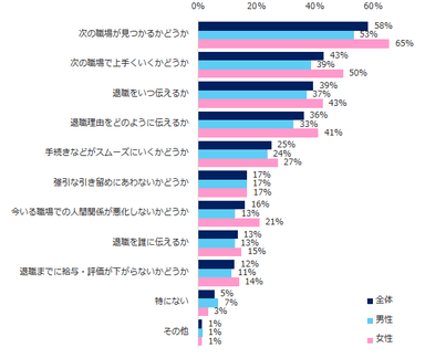 図：退職を伝える上で不安なこと（男女別）