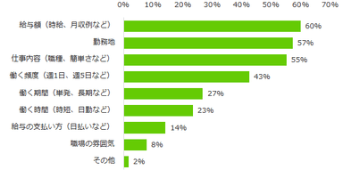 図1：バイト探しで重視するポイント