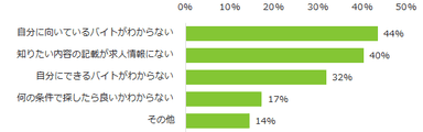 図３：バイト探しで困ったこと