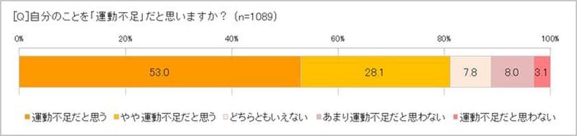 「自分は運動不足だと思う」人は全体の81.1％！　
気づいたきっかけは「おなかのぜい肉」「体のラインのたるみ」　
やってみたい運動の1位は「ヨガ・ストレッチ・ピラティス」