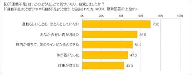 「運動不足」を自覚するのはなぜ？