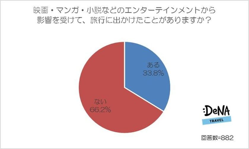 33.8％の人が映画・マンガ・小説の影響で
旅行に出かけたことがあると回答！
影響を受けた作品ベスト３は「ローマの休日」、
「深夜特急」、「千と千尋の神隠し」！
～DeNAトラベルが「旅行好きが好きなエンタメ作品」に
関する調査を実施～
