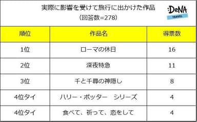 【図1-2】実際に影響を受けて旅行に出かけた作品