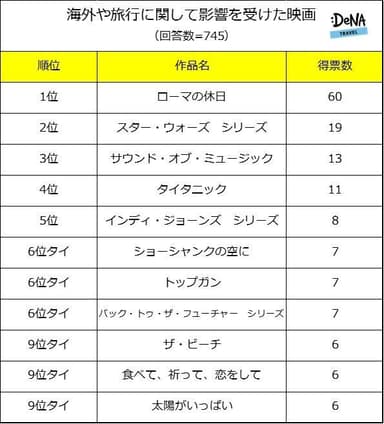 【図2】海外や旅行に関して影響を受けた映画