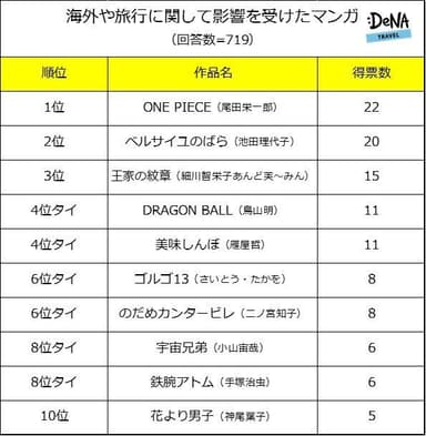 【図3】海外や旅行に関して影響を受けたマンガ