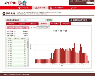 30分ごとの電力利用状況グラフ