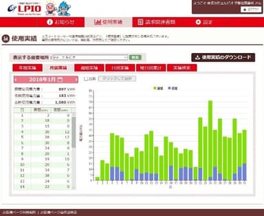 日ごとの電力利用状況グラフ