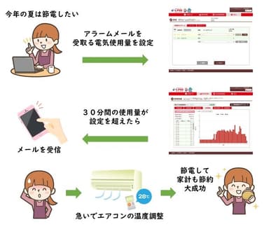 使用電力アラームイメージ