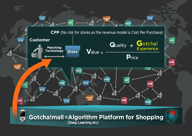 Gotcha!mall Platform 概念図