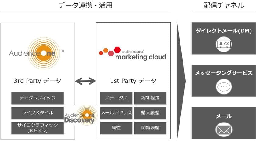 アクティブコアの「activecore marketing cloud」と
DACの「AudienceOne(R)」が連携