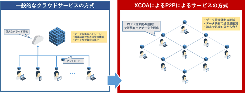 ブロックチェーンやP2Pを応用したXCOA技術による
ビッグデータ処理技術の開発に成功