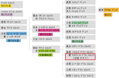 エルメスファミリー家系図