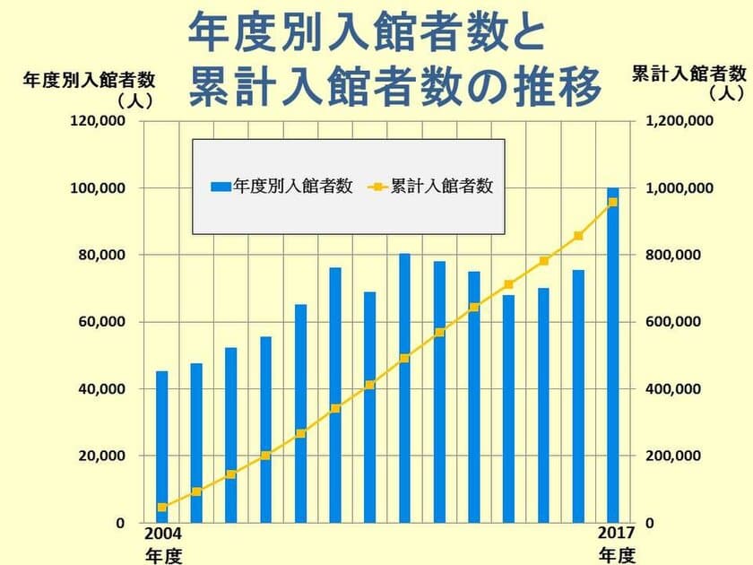 明治大学博物館
2017年度来館者数が年間10万人を突破！
単年度ベースで過去最高を記録