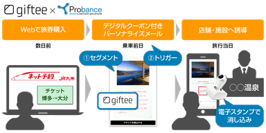 ProbanceとeGift Systemの連携イメージ