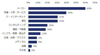 図：異業種転職者の転職後業種