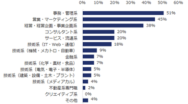 図：異業種転職者の職種