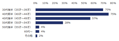 図：異業種転職者の年齢