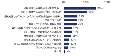 図：異業種転職者に期待