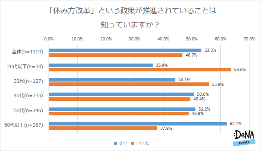 「休み方改革」10人に1人は導入済み・予定！
導入されて「パートナー」と過ごしたいと回答したのは男性43.6％に対し
女性29.1％と男女で大きく差が開く結果に！