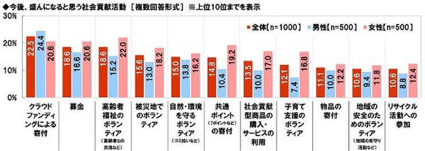 大和ネクスト銀行調べ　
今後盛んになると思う社会貢献活動　
「クラウドファンディングによる寄付」が1位