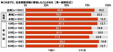 これまでに、社会貢献活動に参加したことがある