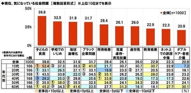 現在、気になっている社会問題