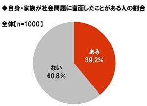 自身・家族が社会問題に直面したことがある人の割合