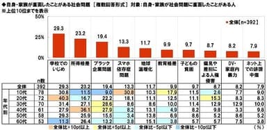 自身・家族が直面したことがある社会問題