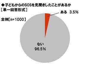 子どもからのSOSを見聞きしたことがあるか