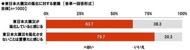 東日本大震災の風化に対する意識