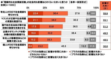 「間接的な社会貢献活動」の社会的な影響はどのくらい大きいと思うか