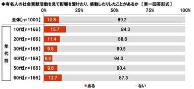 有名人の社会貢献活動を見て影響を受けた・感動をした経験