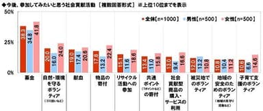 今後、参加してみたいと思う社会貢献活動