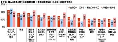 今後、盛んになると思う社会貢献活動