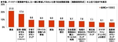 今後、パートナーと一緒に参加してみたいと思う社会貢献活動