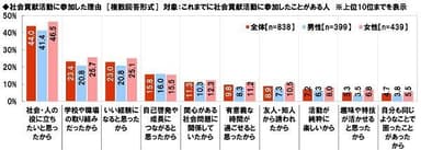 社会貢献活動に参加した理由