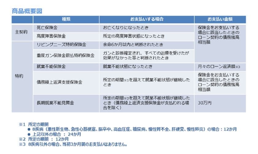 SBI生命、飯能信用金庫の住宅ローン向けに
「全疾病保障」*の団体信用生命保険の提供を開始　
地域金融機関との提携第1号